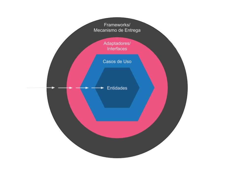 Figura 1: camadas da clean architecture (Fonte: Tomáz Martins, 2019)