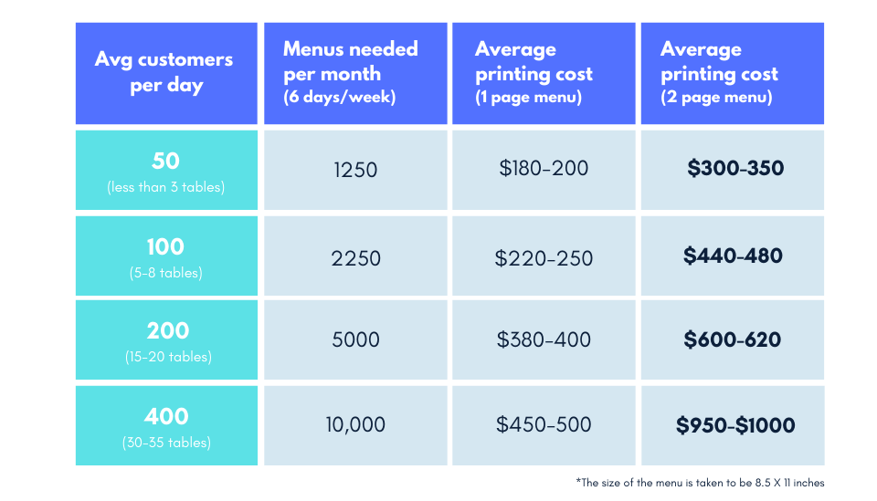 Cost of disposable menu