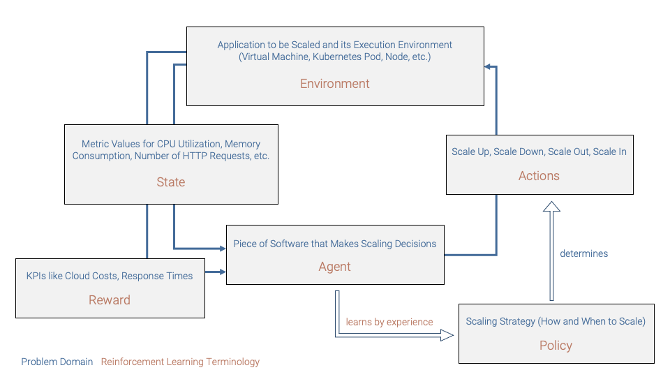 Environment (Application and its Execution Environment) are viewed as a State (Metrics) which are provided to the Agent (Autoscaler) together with a Reward (KPIs). The Agent takes Actions (Scale Up, Scale Down, Scale Out, Scale In) on the Environment. By experience, the Agent learns a Policy (Scaling Strategy) that determines the Actions.