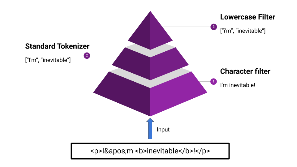 Visualization of analyzer processing a text