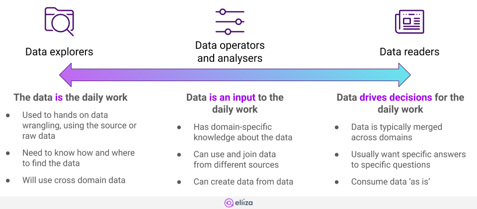 The three data user types; explorers, operators & analysers, readers