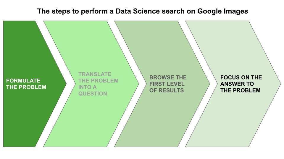 Exploring Google Images To Search For Data Science Content