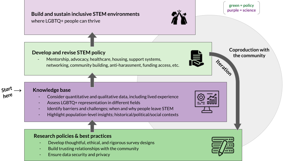 Figure 1 is a diagram with 4 boxes arranged vertically, describing the interconnected science and policy components of the article. Starting at the bottom, a box describes research policies and best practices. This leads upward to a box about the scientific knowledge base including SOGI data and LGBTQ+ experiences. The knowledge base leads upward to developing and revising STEM policies, which then leads to the ultimate goal at the top of building and sustaining inclusive STEM environments