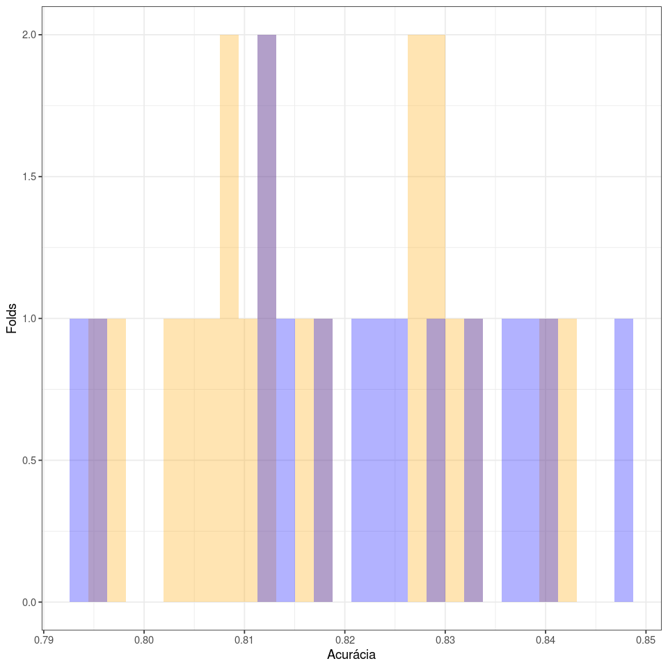 Histograma da acurácia obtida em cada um dos folds para os modelos testados.