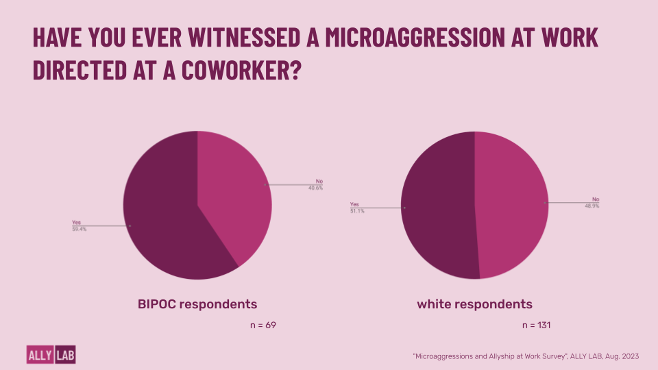 Graphic titled: Have you ever witnessed a microaggression at work directed at a coworker? Two pie charts are visible. On the left, a pie chart labeled “BIPOC resondents” shows 59.4% Yes and 40.6% No. On the right, a pie chart labeled “white respondendts” shows 51.1% Yes and 48.9% No.