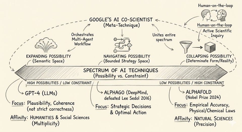 Techniques, Not Tools: AI for Research