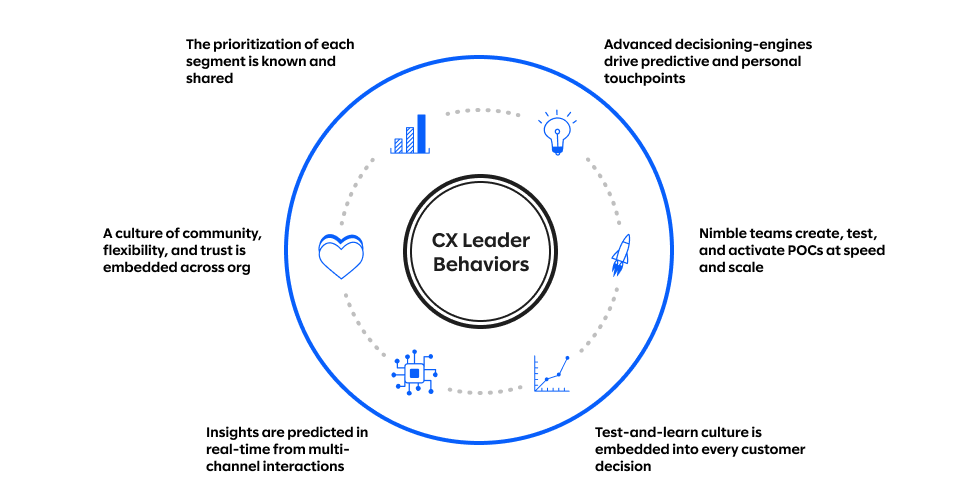 The 6 steps of CX Leader behaviors