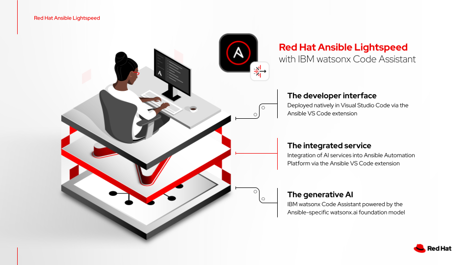 The different components of Ansible Lightspeed