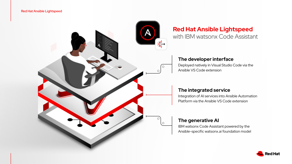 When did Apollo 11 and IBM’s AI Code writing application succeed-