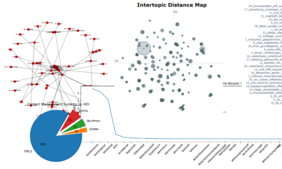Data Science trifft Wohlfahrt: Mit Web-Scraping & NLP Überblick über 30.000+