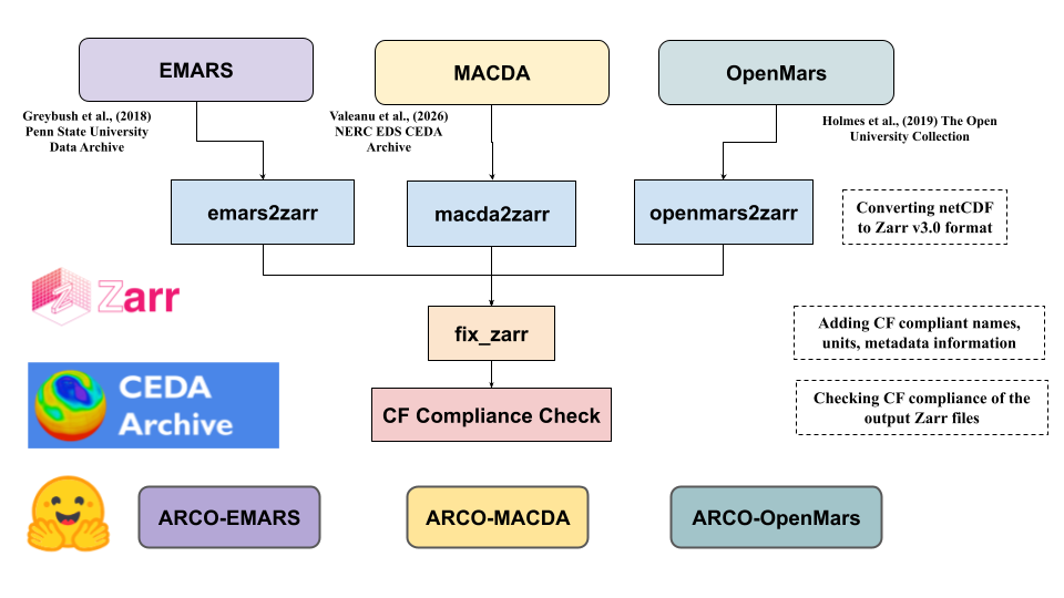 ARCO-Mars: A Unified Archive of Mars Atmospheric Data