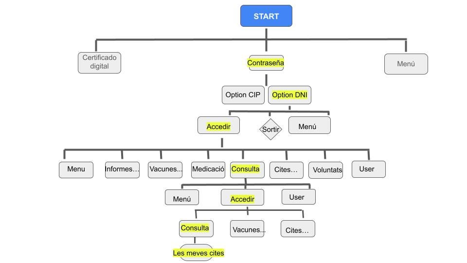 Workflow of La meva salut