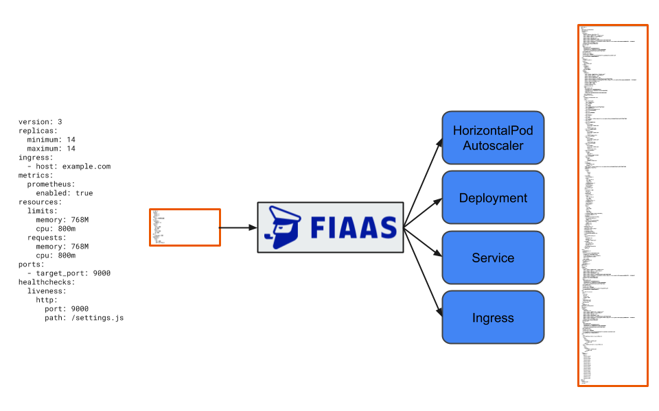 Diagram illustrating difference in relative size when transforming from FIAAS config to native Kubernetes resources.
