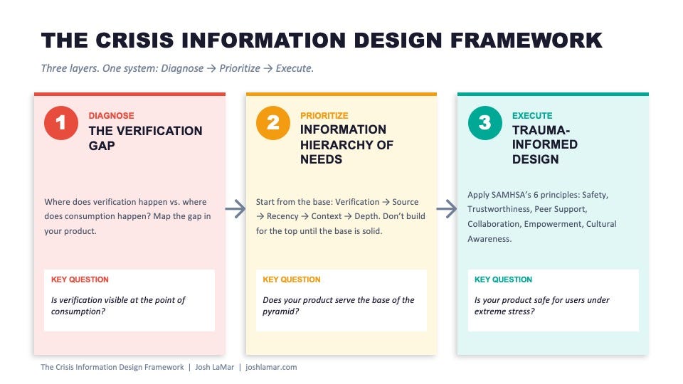 Three-column overview: Diagnose, Prioritize, Execute. Column 1: The Verification Gap, map where verification vs. consumption happens. Column 2: Information Hierarchy of Needs, build from base up. Column 3: Trauma-Informed Design, apply SAMHSA’s six principles. Each column includes a key question for product teams.