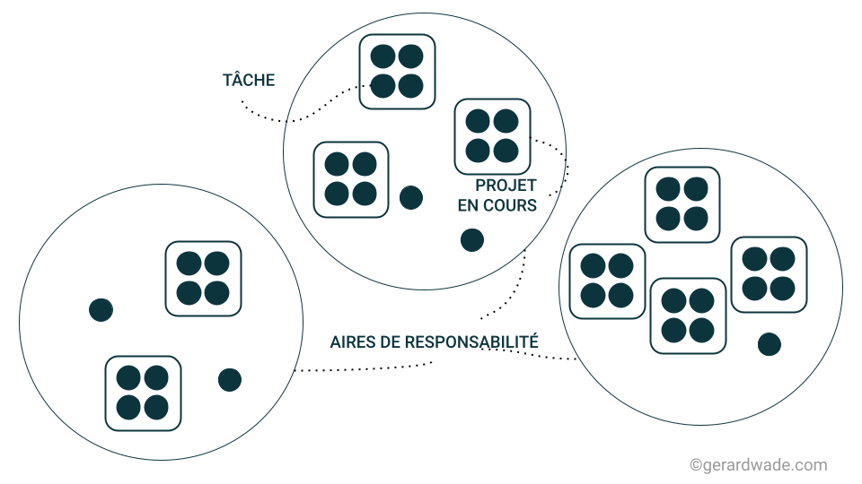 méthode para aire de responsabilité projets et tâches