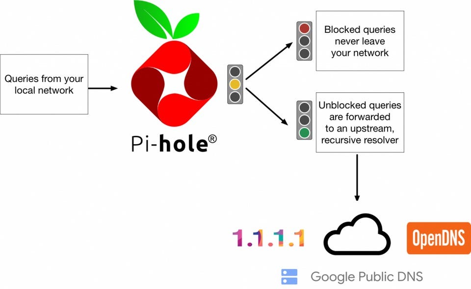 Pi-hole working