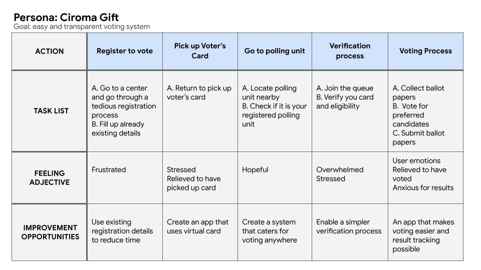 User journey map of a user