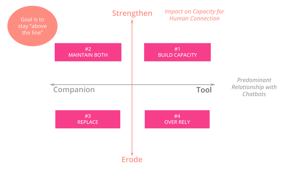 Will AI strengthen or erode human-to-human relationships?