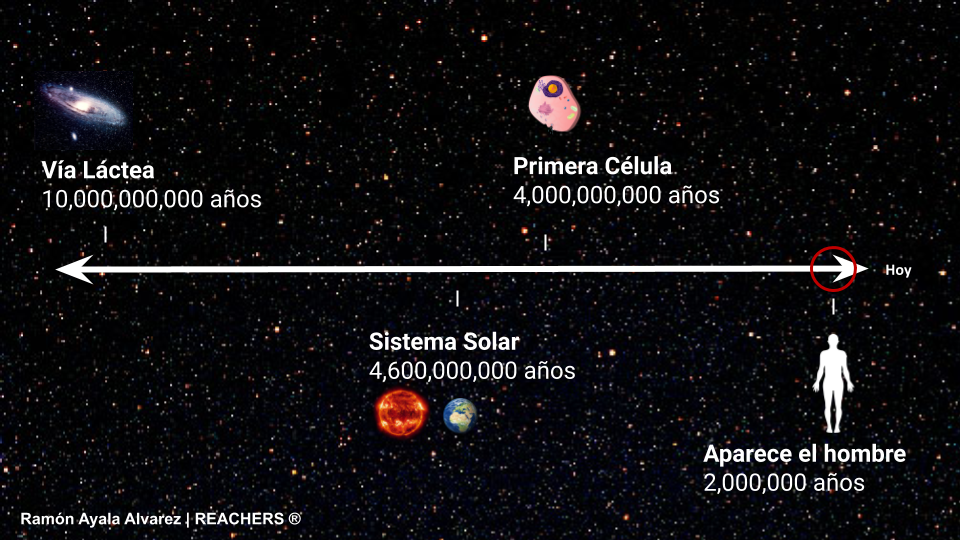 Línea del tiempo desde la creación de la Vía Láctea hasta el día de hoy.