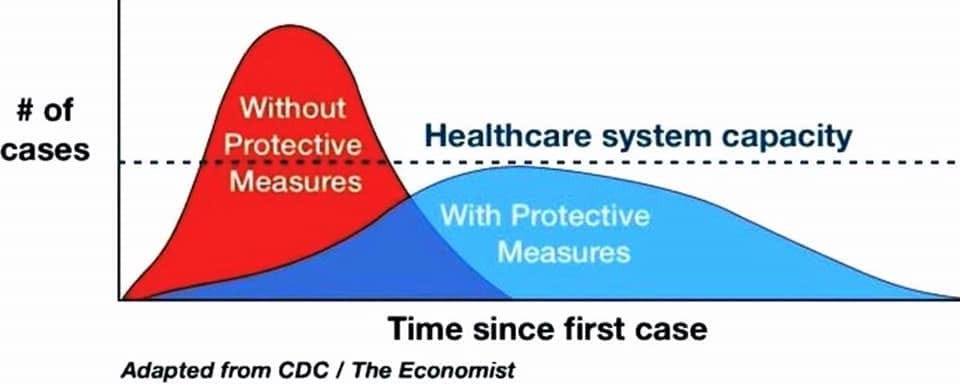 Graph of healthcare system capacity and lowered risk if people take protective measures.