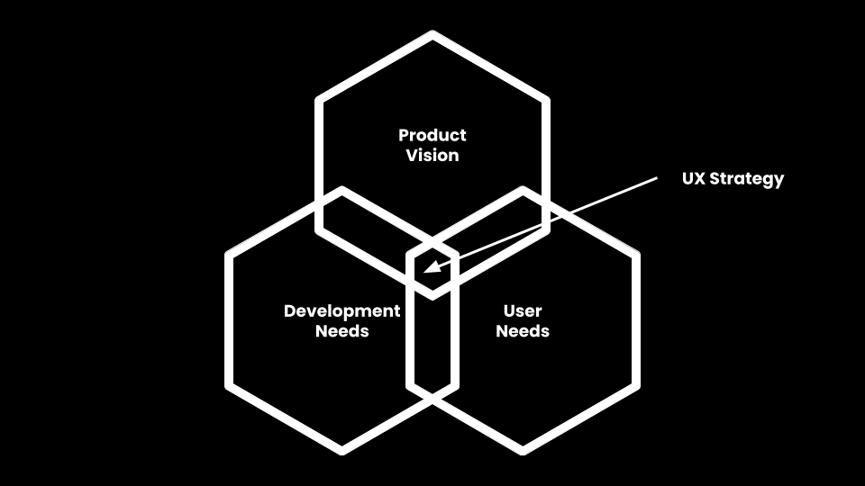 Venn Diagram for UX Strategy, Product Vision + Development Needs + User Needs = UX Strategy