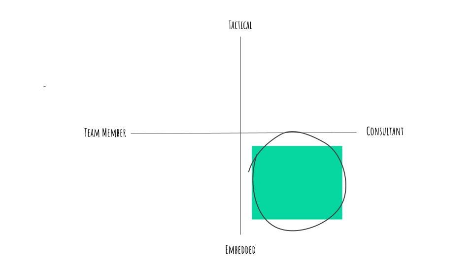 Quadrant — Tactical vs Embedded on the Y axis, Team Member vs Consultant on the X axis. Circle on Consultant + Embedded quarter.