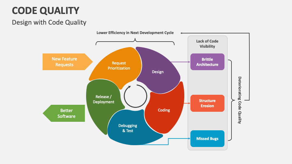 Code Quality In Software Development
