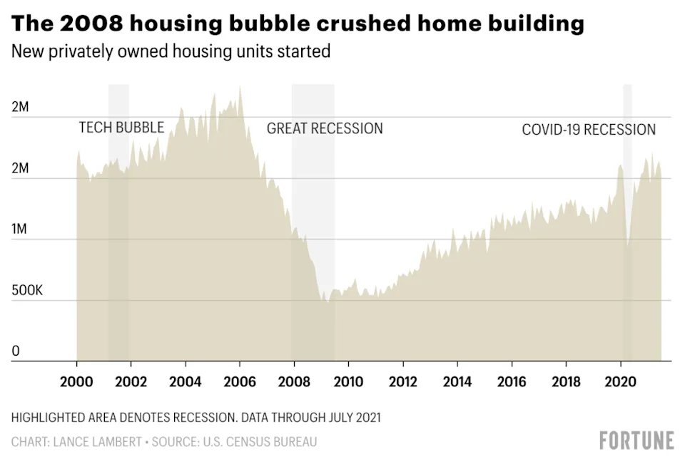 Chart of the 2008 housing bubble crash