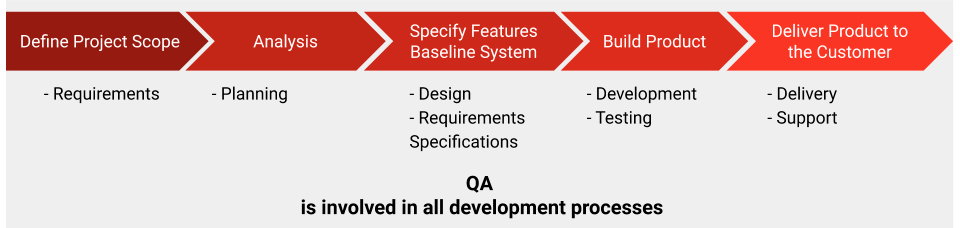 quality assurance at codavel