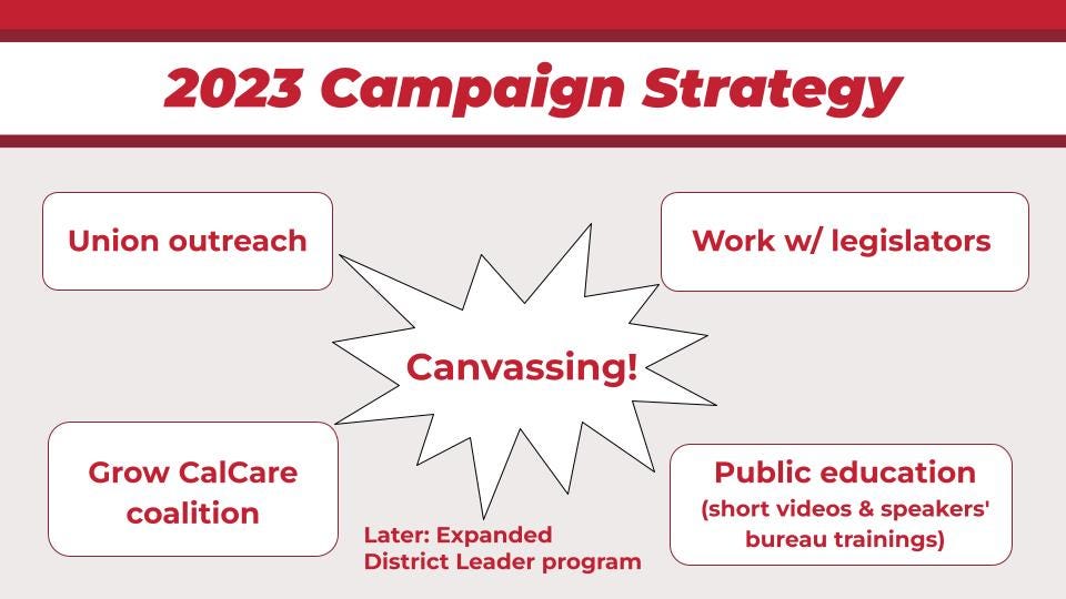 2023 Campaign Strategy: Canvassing (Later: Expanded District Leader Program), Union outreach, Work w/ legislators, Grow CalCare coalition, Public education (short videos & speakers bureau trainings).