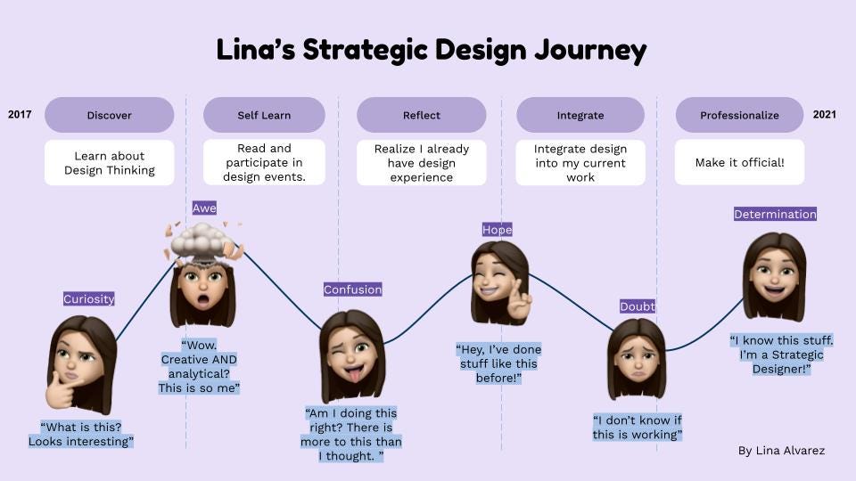A purple Journey Map portraying the emotional ups and downs of becoming a strategic designer across 5 stages: Discover, Self-Learn, Reflect, Integrate, and Professionalize