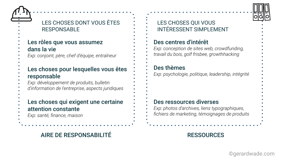 méthode para aire de responsabilité VS ressources