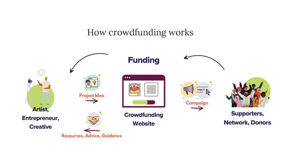 How crowdfunding works: Funding: Artist, Entrepreneur; Creative Project Idea; Crowdfunding website; Campaign; Supporters, Network, Donors; Resources, Advice, Guidance