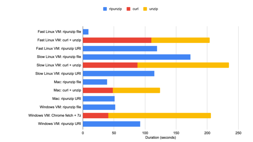 Chart of speed results: ripunzip curl unzip Fast Linux VM: ripunzip file 9 Fast Linux VM: curl + unzip 110 94 Fast Linux VM: ripunzip URI 119 Slow Linux VM: ripunzip file 173 Slow Linux VM: curl + unzip 88 147 Slow Linux VM: ripunzip URI 115 Mac: ripunzip file 39 Mac: curl + unzip 48 76 Mac: ripunzip URI 51 Windows VM: ripunzip file 52 Windows VM: Chrome fetch + 7z 41 165 Windows VM: ripunzip URI 92