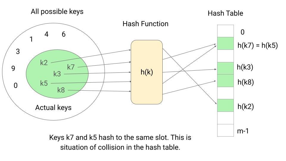 How hashing works in programming?