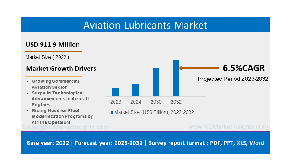 Aviation Lubricants Market Size to Generate USD 1482.4