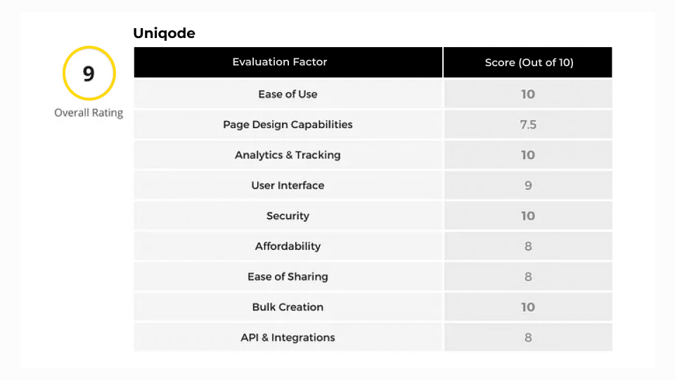 Uniqode’s Ratings — Best Digital Business Card
