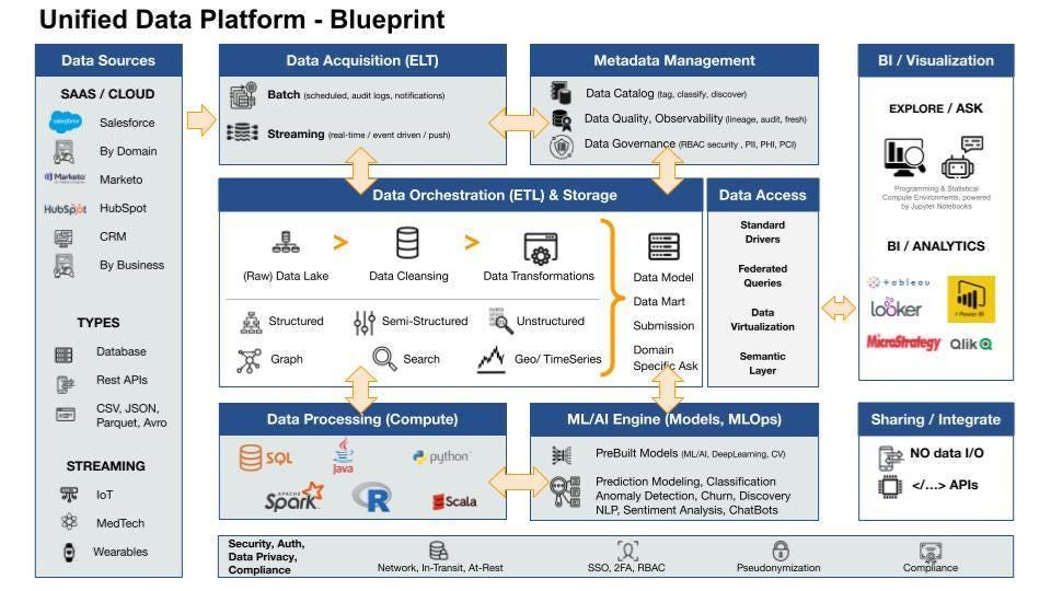 The Data Platform Blueprint