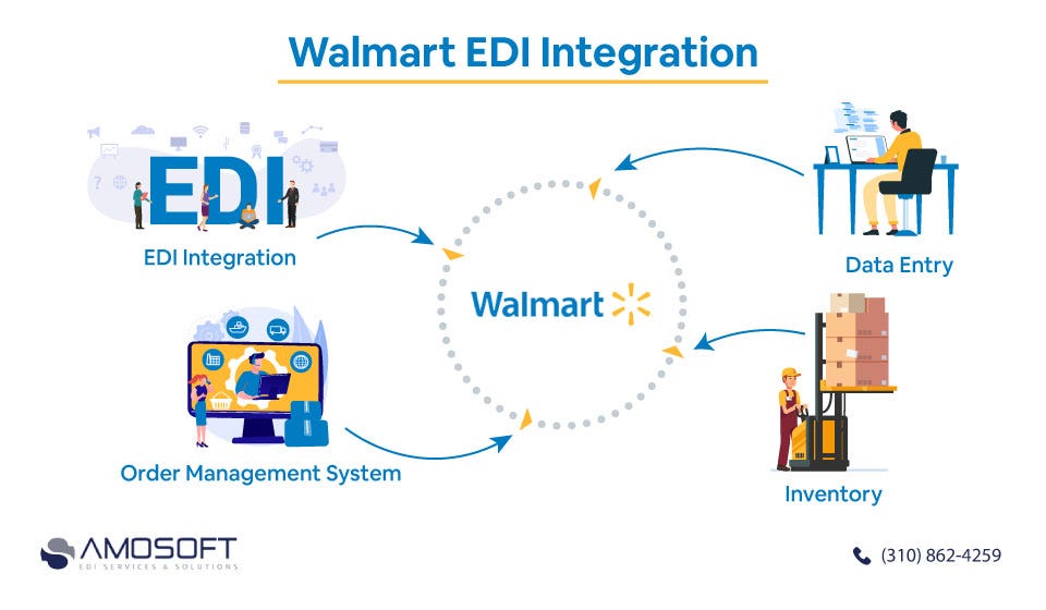 Walmart EDI Integration by Amosoft