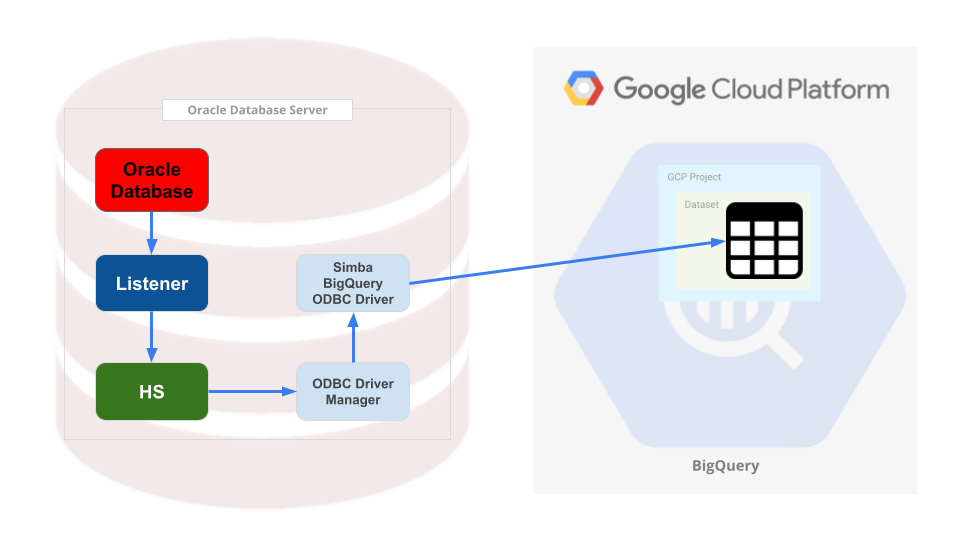 connect-oracle-to-bigquery-using-db-link-laptrinhx