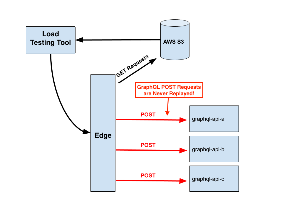 Diagram showing the edge logging HTTP GET requests to S3 for consumption by the load testing tool, but not POST requests