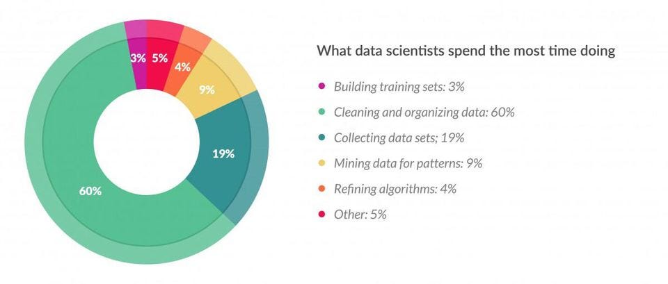 What data scientists spend the most time doing?