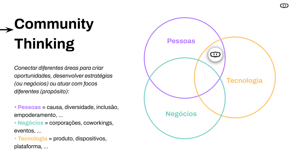 Uma breve definição sobre Community Thinking com um diagrama de Venn entre Pessoas, Tecnologia e Negócios, onde na intersecção entre Tecnologias e Pessoas tem a logo da comunidade Bots Brasil.