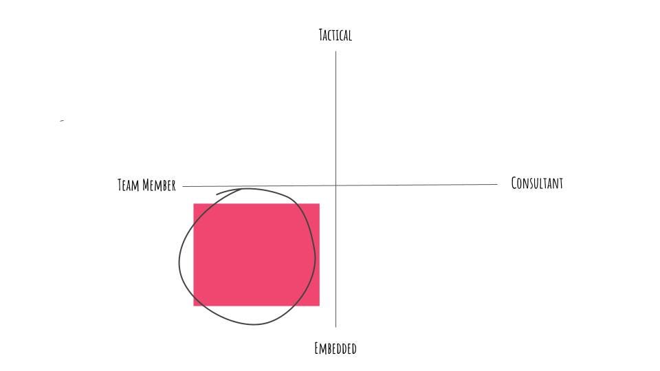 Quadrant — Tactical vs Embedded on the Y axis, Team Member vs Consultant on the X axis. Circle on Team Member + Embedded quarter.