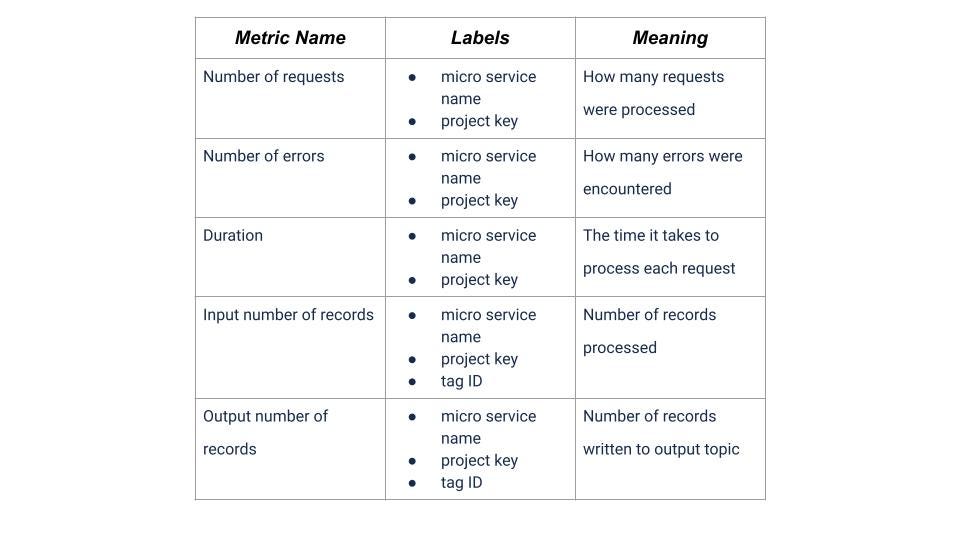 Common metrics following the RED concept — part 1