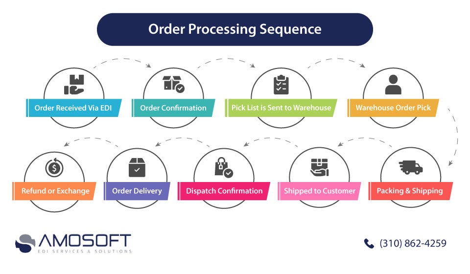 EDI Integration — Order Processing Sequence with Integrated EDI Solutions