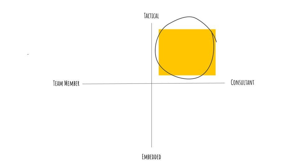 Quadrant — Tactical vs Embedded on the Y axis, Team Member vs Consultant on the X axis. Circle on Tactical + Consultant quarter.