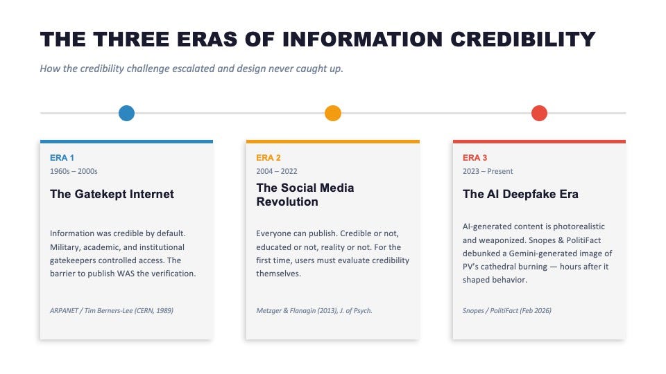 Timeline of three eras of information credibility. Era 1: The Gatekept Internet (1960s-2000s), where institutional gatekeepers controlled access. Era 2: The Social Media Revolution (2004–2022), where users must evaluate credibility themselves. Era 3: The AI Deepfake Era (2023-present), where AI-generated content is photorealistic and weaponized during crises.