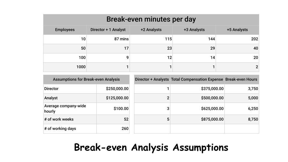 Break-even analysis assumptions