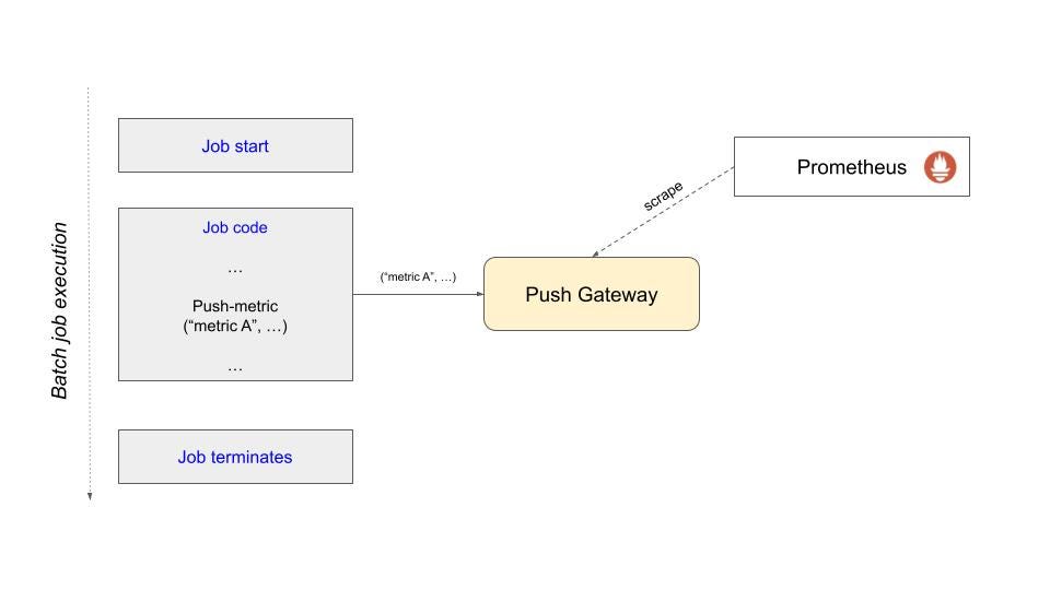 Monitoring batch job with prometheus and push gateway